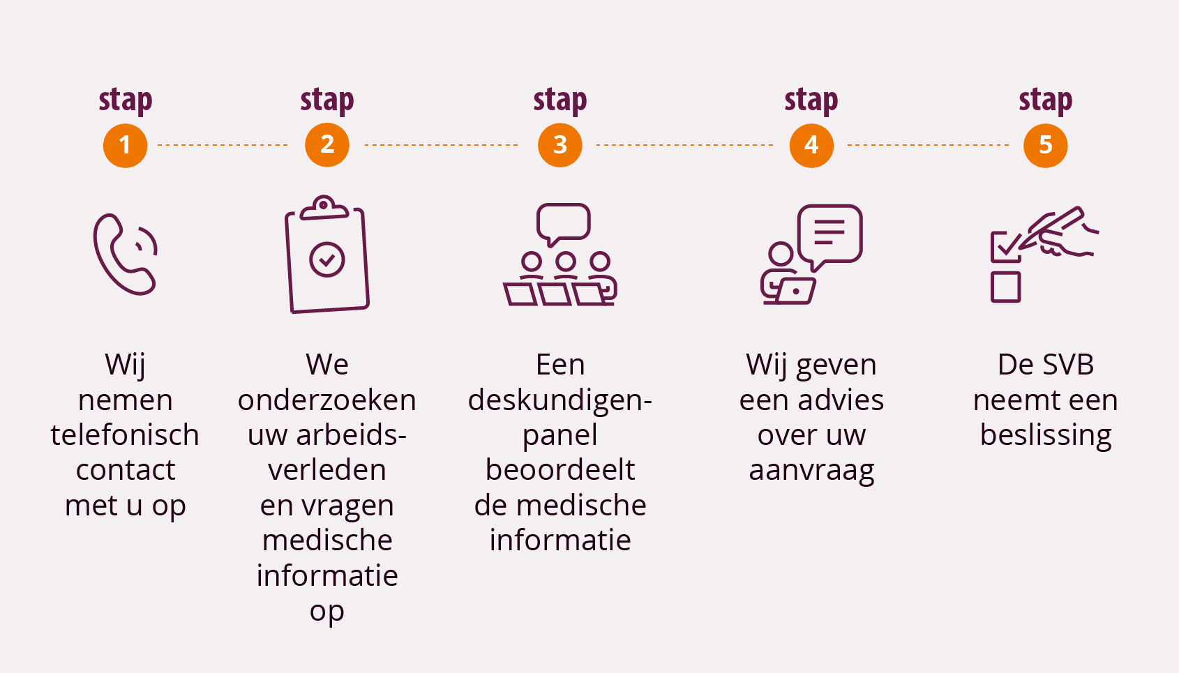 Procedure aanvraag regeling TSB